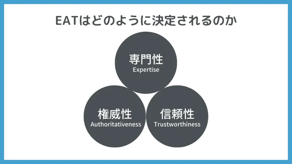 EATは専門性、権威性、信頼性のそれぞれの要素から決定される